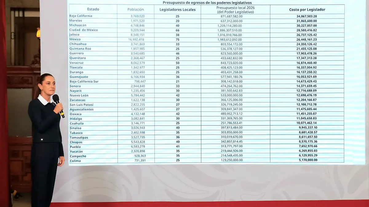 Sheinbaum exhibe gasto legislativo en Zacatecas y plantea limitar presupuestos de congresos y cabildos